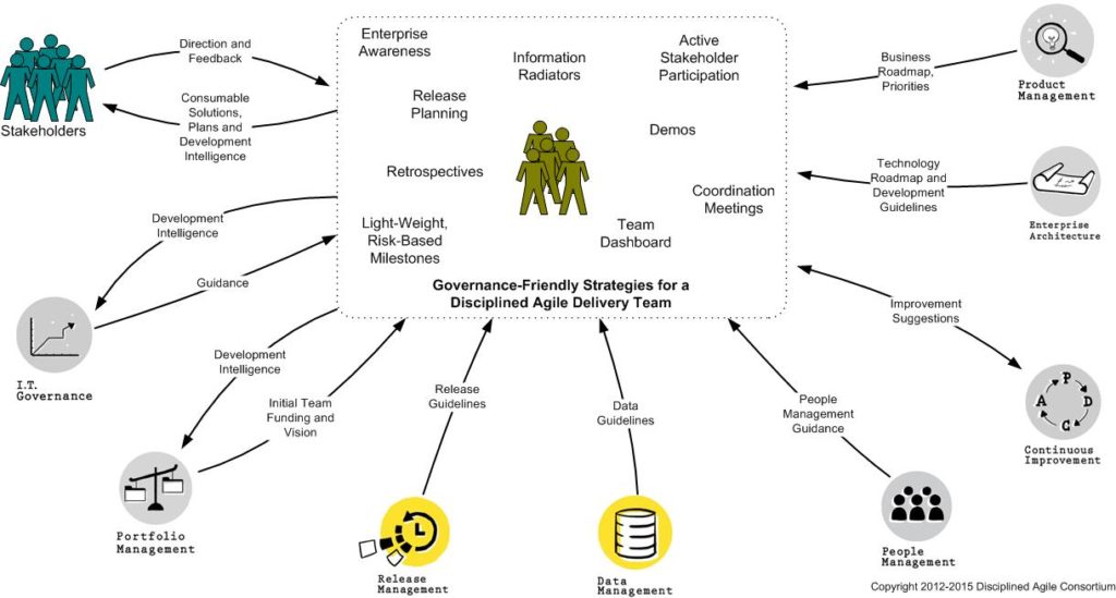 The What, Why And How Of Agile Governance | Virtual Project Management ...